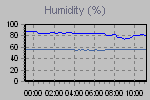 Humidity Graph Thumbnail