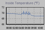 Inside Temperature Graph Thumbnail