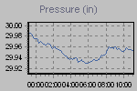 Pressure Graph Thumbnail