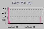 Daily Rain Graph Thumbnail
