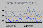 Temp Min/Max Graph Thumbnail