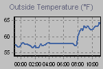 Temperature Graph Thumbnail