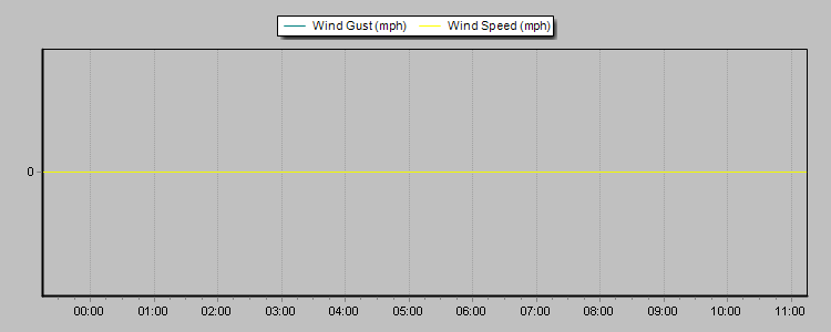 Weather Graphs