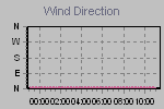 Wind Direction Thumbnail